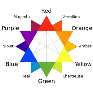 A color wheel with main colors of red, orange, yellow, green, blue, and purple