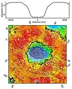 Hellas Basin with graph showing the great depth of the crater. It is the deepest crater on Mars and has the highest surface pressure: 1155 Pa (11.55 mbar, 0.17 psi, or 0.01 atm).